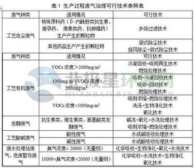 从工艺到实务 解码生物与化学制药行业VOCs与恶臭气体污染控制设备的制造关注点